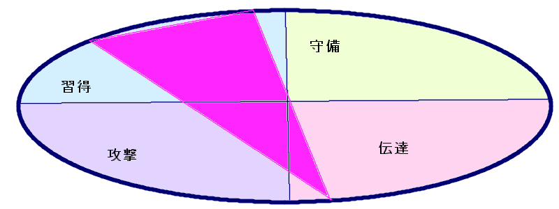 イチロー選手の行動領域三角形(28.59.50)