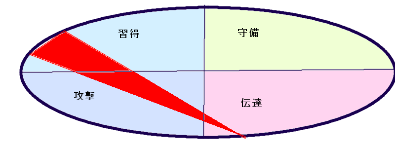 マツコデラックスさんの行動領域三角形(27.47.49)
