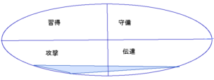 北野武さんの能力分布図(34.38.23)