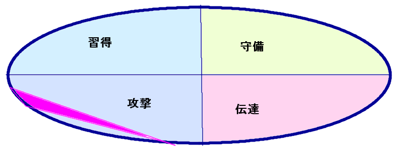 坂上忍さんの能力分布図［行動領域三角形(33.42.44)］