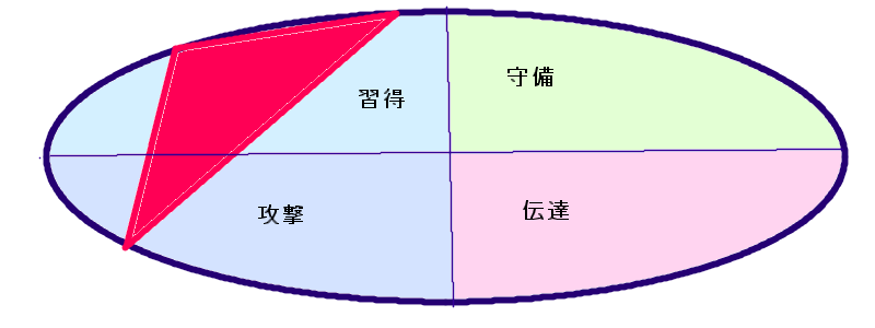 宇多田ヒカルさんの行動領域三角形(44.50.59)
