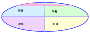 宮沢りえさんの能力分布図（行動領域）9.53.50