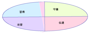 小倉優子さんの能力分布図［行動領域］30.59.60