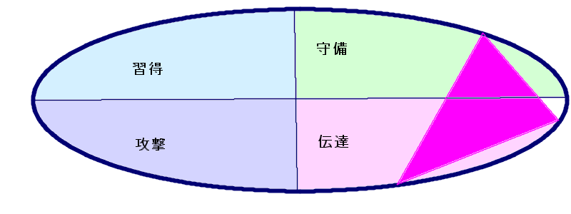 柳井正さんの行動領域三角形(17.9.26)