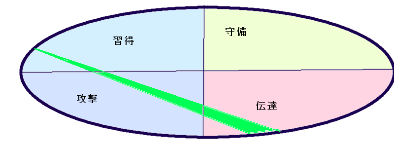 竹野内豊さんの行動領域三角形(24.25.47)