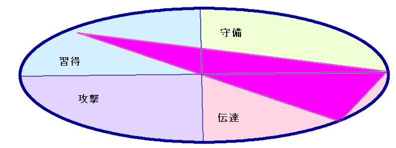 米倉涼子さんの行動領域三角形(10.20.52)