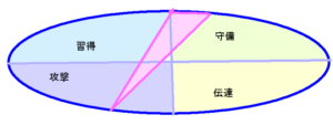 紗栄子さんの能力分布図（行動領域）1.36.3