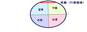 菅田 将暉さんの能力分布図（行動領域）