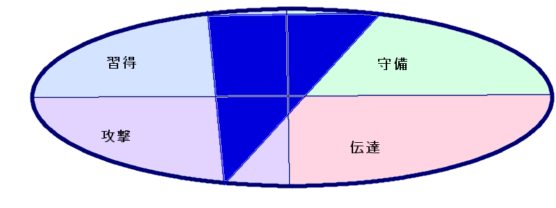 長友さんの行動領域三角形(56.34.3)