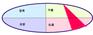 すみれさんの行動領域三角形(18.20.7)