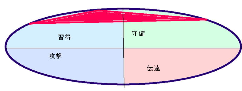 ともさかりえさんの行動領域三角形(49.11.56)