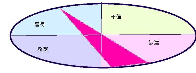 乙武さんの行動領域三角形(25.29.53)