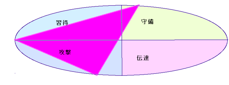 有働由美子さんの行動領域三角(33.4.46)