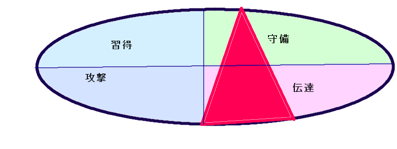 本田圭佑さんの行動領域三角形(25.31.3)