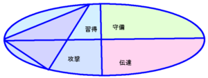 綾野剛さんの能力分布図（行動領域）