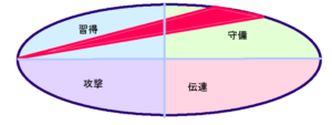 加藤浩二さんの能力分布図（行動領域三角形）